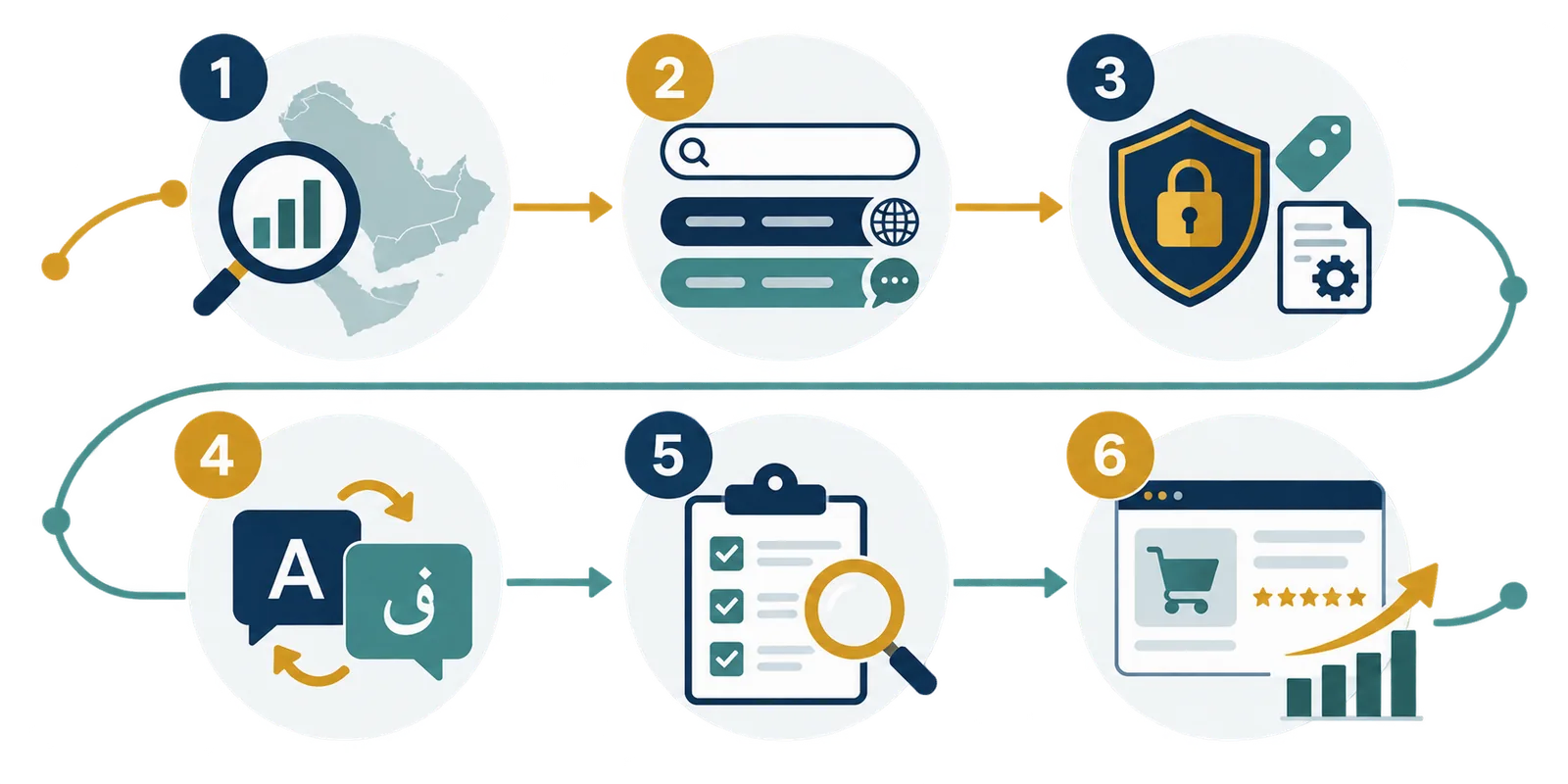 Six-step product listing translation workflow for Arabic marketplaces